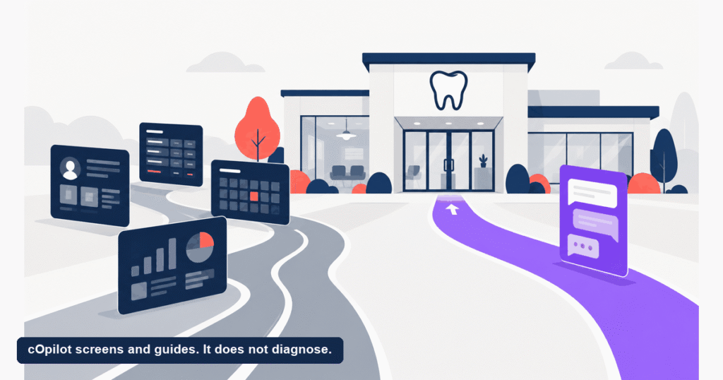 Several practice management record systems shown as options beside a dental clinic, with a front desk layer on its own separate track