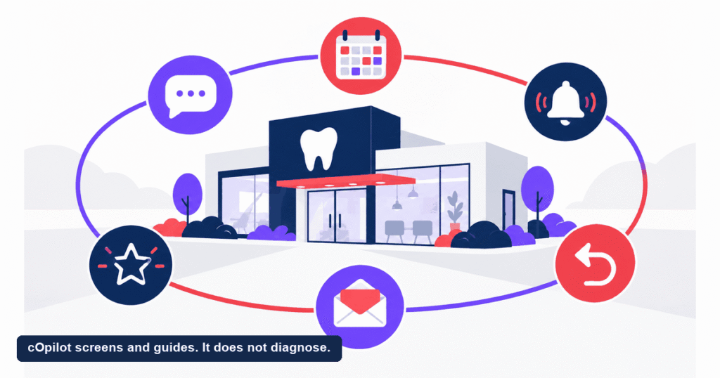 A continuous loop around a dental clinic marking six patient communication stages from first inquiry through to review