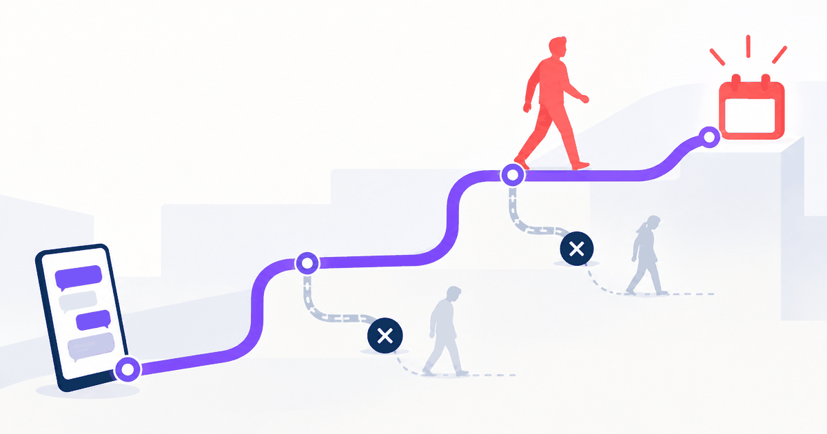 A booking path running from a phone conversation to a confirmed appointment, with drop-off points marked along the way.